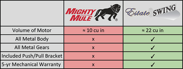 Mighty Mule Estate Swing Comparison Table